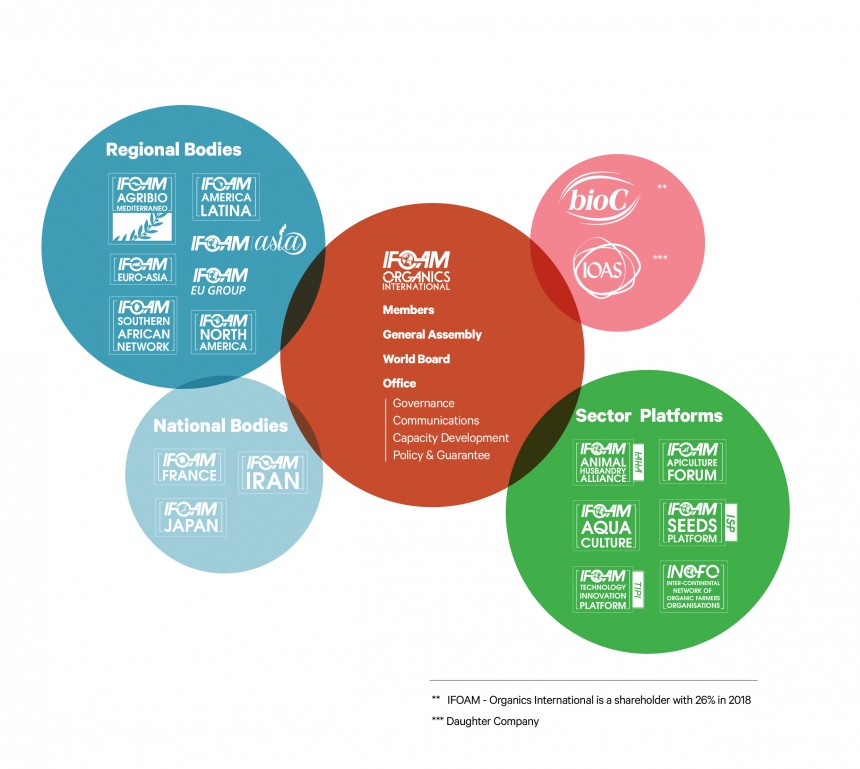 IFOAM - how we operate